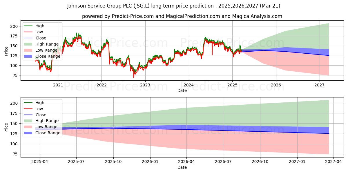 Maximum and minimum JOHNSON SERVICE GROUP PLC ORD 1 long-term price forecast for 2025,2026,2027