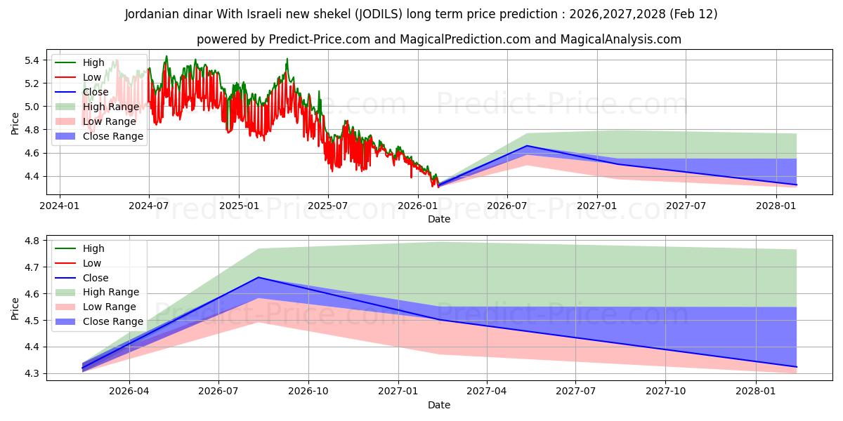 حداکثر و حداقل پیش‌بینی قیمت بلندمدت دینار اردن با مثقال جدید اسرائیل برای 2026,2027,2028