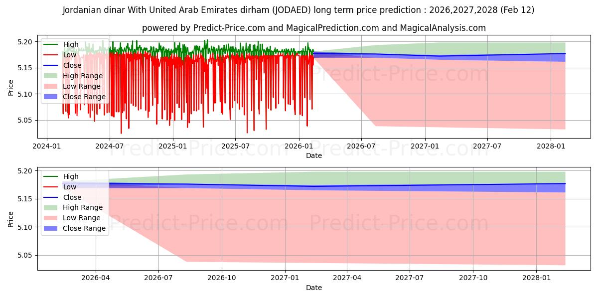아랍에미리트 디르함과 요르단 디나르 장기 가격 예측의 최대 및 최소 값 2026,2027,2028