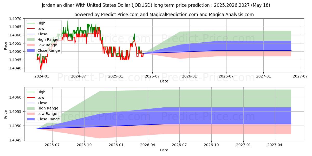 Jordanian dinar With United States Dollar (JODUSD(Forex)) Long-Term Price Forecast: 2025,2026,2027