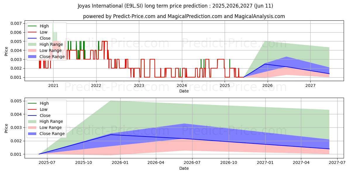 $ Joyas Intl (E9L.SI) stock Long-Term Price Forecast: 2025,2026,2027