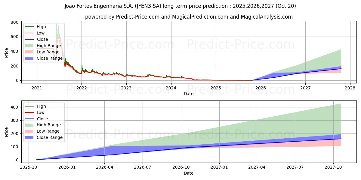 Maksimale og minimale prisforudsigelser på lang sigt for JOAO FORTES ON