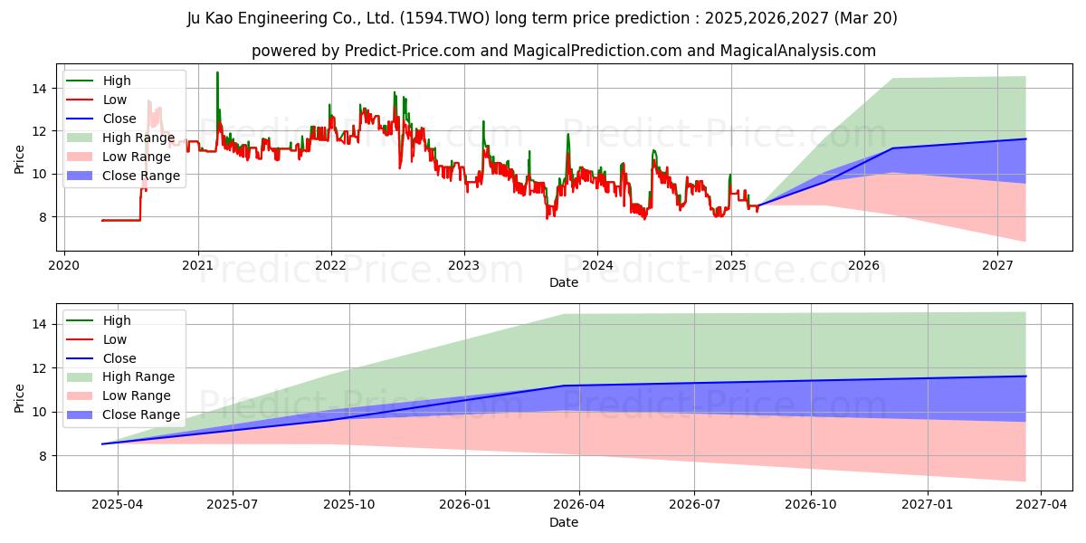 Maximum and minimum JUKAO long-term price forecast for 2025,2026,2027