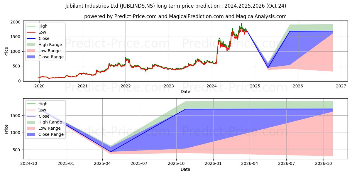 JUBILANT INDUSTRIE (JUBLINDS.NS) stock Long-Term Price Forecast: 2024,2025,2026