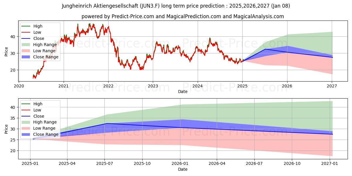 JUNGHEINRICH AG O.N.VZO (JUN3.F) stock Long-Term Price Forecast: 2025,2026,2027