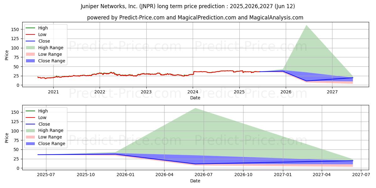 حداکثر و حداقل پیش‌بینی قیمت بلندمدت Juniper Networks, Inc. برای 2025,2026,2027