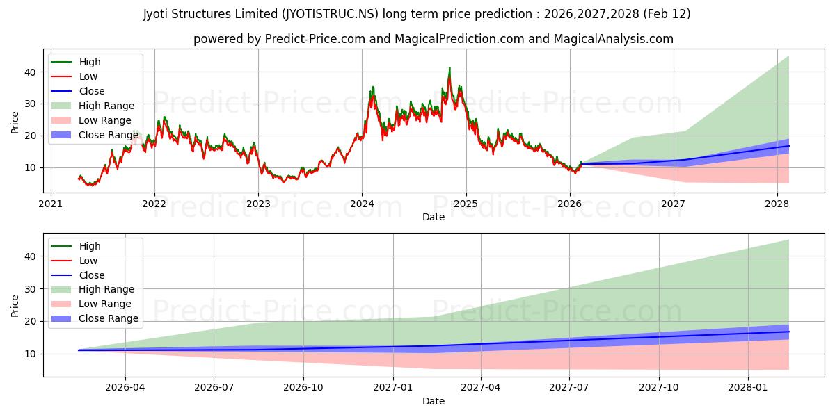 JYOTI STRUCTURES 장기 가격 예측의 최대 및 최소 값 2026,2027,2028