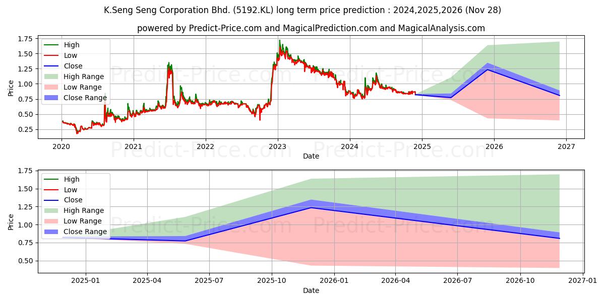 KSSC (5192.KL) stock Long-Term Price Forecast: 2024,2025,2026