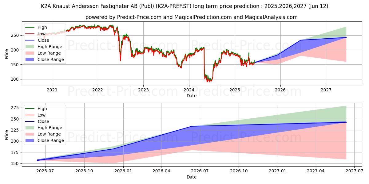 K2A Knaust & Andersson Fastigheの長期価格予測の最大と最小2025,2026,2027