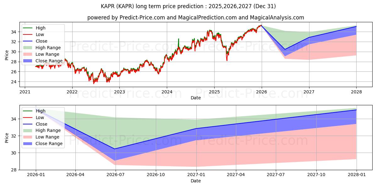 حداکثر و حداقل پیش‌بینی قیمت بلندمدت Innovator Russell 2000 Power Bu برای 2025,2026,2027