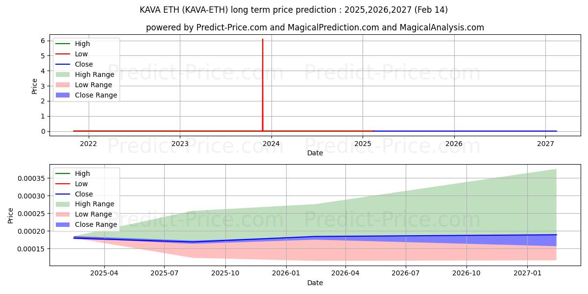 Maximale en minimale Kava ETH lange termijn prijsvoorspelling voor 2025,2026,2027