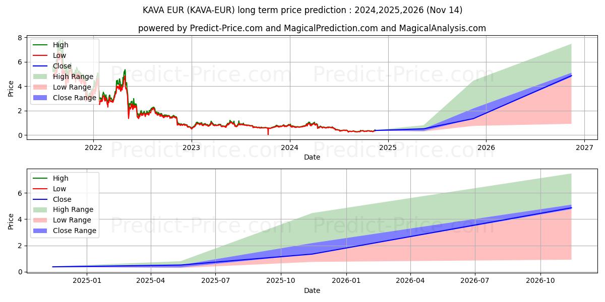 Maximale en minimale Kava EUR lange termijn prijsvoorspelling voor 2024,2025,2026