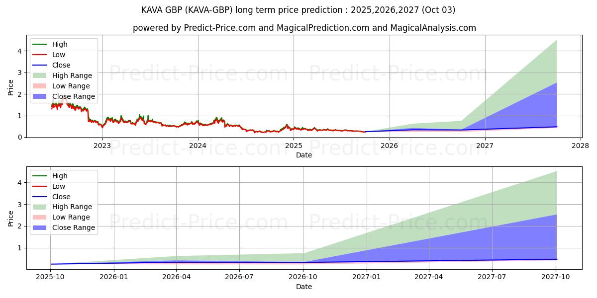 Previsione del prezzo massimo e minimo a lungo termine per Kava GBP