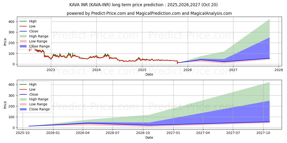 Kava INR (KAVA/INR) Long-Term Price Forecast: 2025,2026,2027