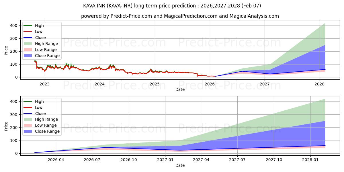 حداکثر و حداقل پیش‌بینی قیمت بلندمدت Kava INR برای 2026,2027,2028