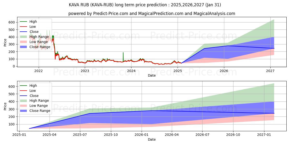 Prévision du prix à long terme maximum et minimum pour Kava RUB