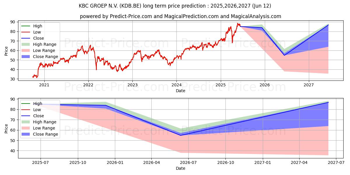 Maximale en minimale KBC GROEP N.V. lange termijn prijsvoorspelling voor 2025,2026,2027