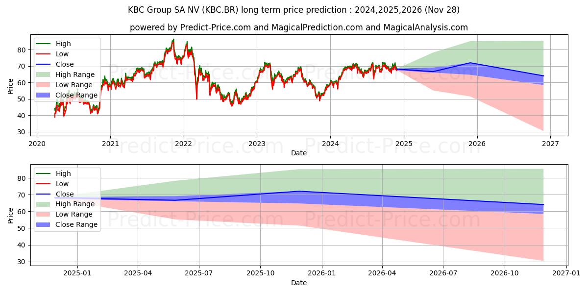 KBC Group SA NV (KBC.BR) stock Long-Term Price Forecast: 2024,2025,2026