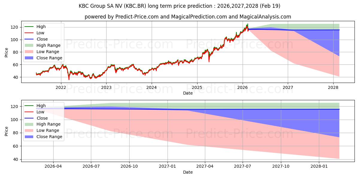 KBC Group SA NVの長期価格予測の最大と最小2026,2027,2028