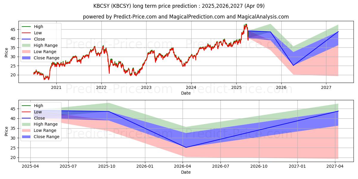 توقع أقصى وأدنى سعر طويل المدى لـ KBC GROEP NV في 2025,2026,2027