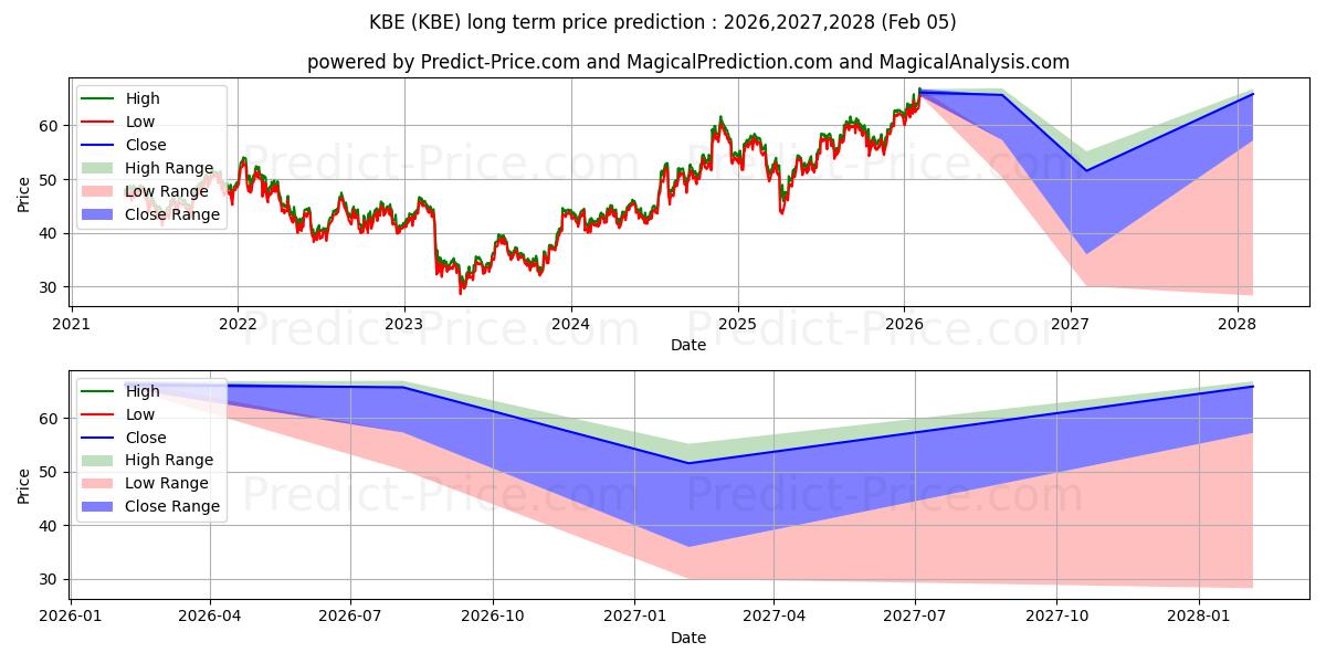 Maksimale og minimale prisforudsigelser på lang sigt for SPDR S&P Bank ETF