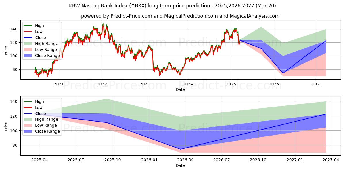 最大和最小的KBW 纳斯达克银行指数长期价格预测为2025,2026,2027