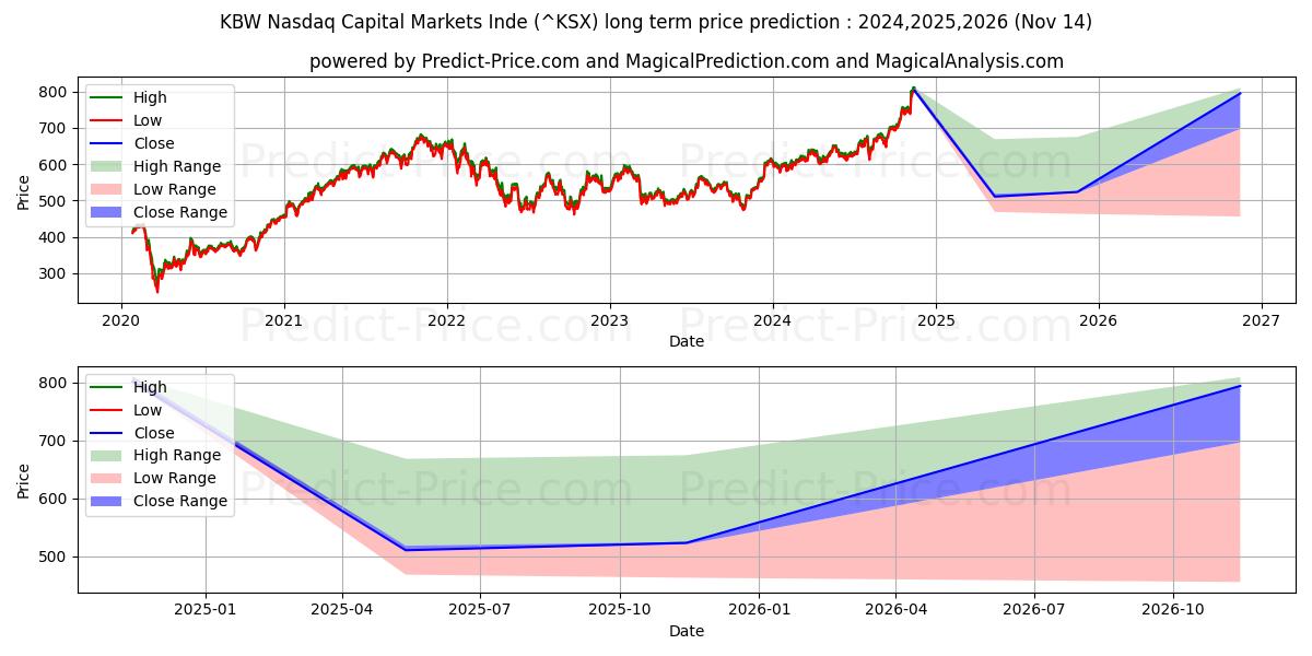 حداکثر و حداقل پیش‌بینی قیمت بلندمدت شاخص بازار سرمایه KBW برای 2024,2025,2026