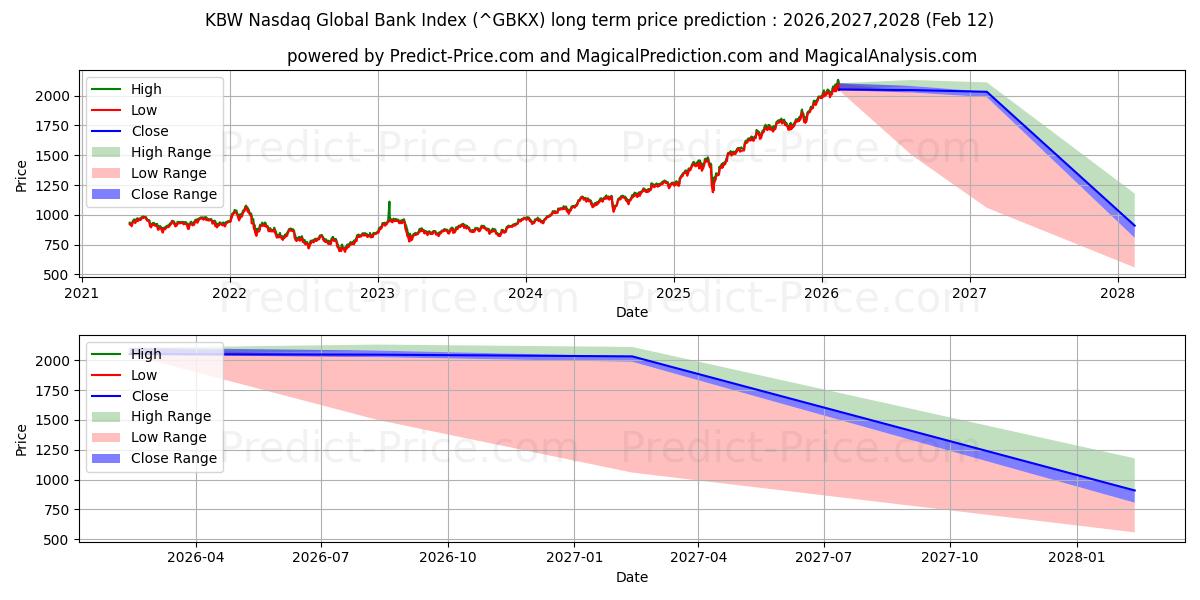 Previsione del prezzo massimo e minimo a lungo termine per Indice KBW Nasdaq Global Bank