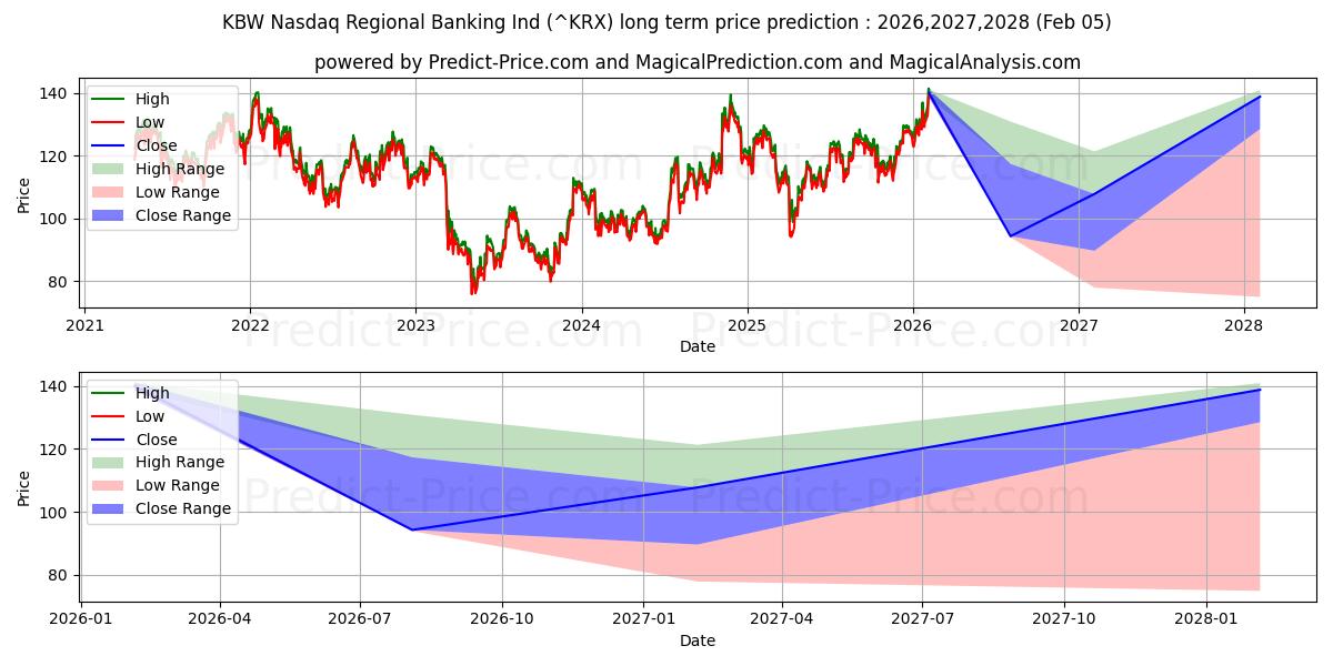 Maximala och minimala KBW Regional Banking Index långsiktiga prisprognos för 2026,2027,2028