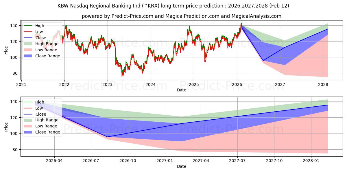 Previsione del prezzo massimo e minimo a lungo termine per Indice bancario regionale KBW