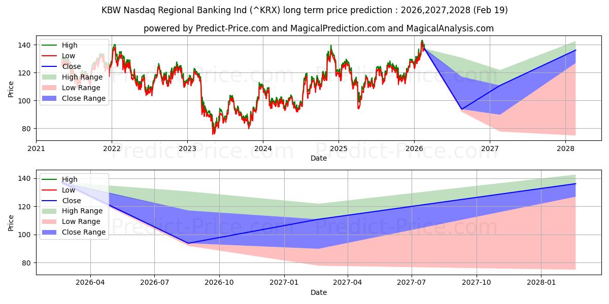 Maximum and minimum KBW Nasdaq Regional Banking Ind long-term price forecast for 2026,2027,2028