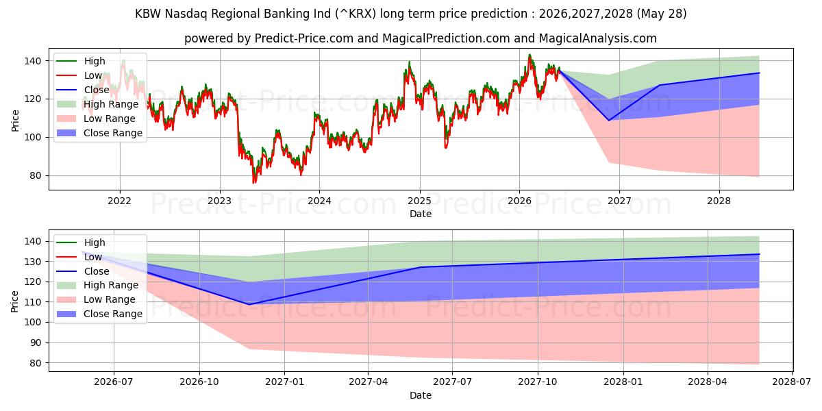 Previsão de preço a longo prazo Índice Bancário Regional KBW máxima e mínima para 2026,2027,2028