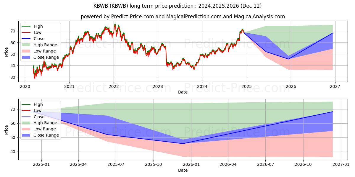 Maximale en minimale Invesco KBW Bank ETF lange termijn prijsvoorspelling voor 2024,2025,2026