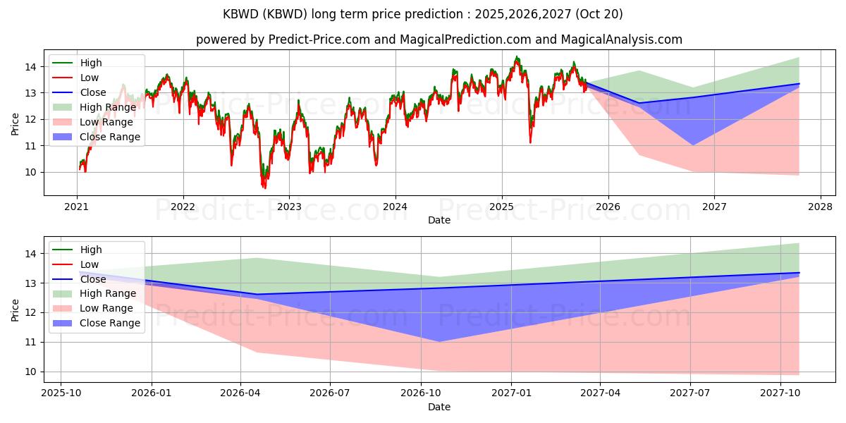 Prévision du prix à long terme maximum et minimum pour Invesco KBW High Dividend Yield