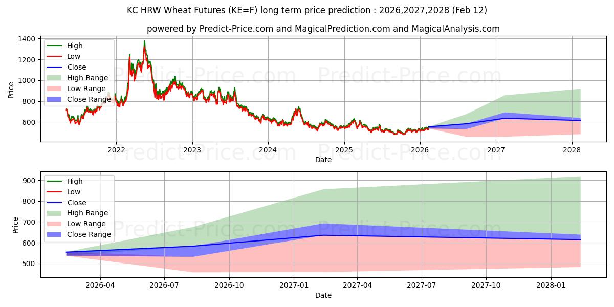 حداکثر و حداقل پیش‌بینی قیمت بلندمدت KC HRW Wheat Futures برای 2026,2027,2028