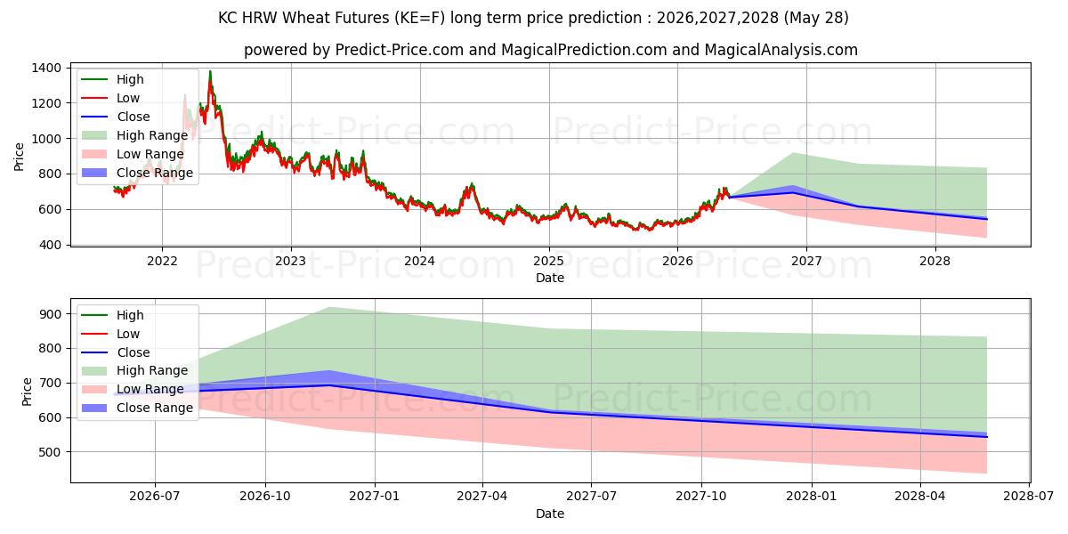 Maximala och minimala KC HRW Wheat Futures långsiktiga prisprognos för 2026,2027,2028