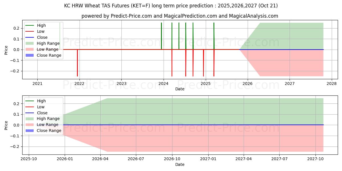 最大和最小的KC 硬红冬小麦 TAS 期货长期价格预测为2025,2026,2027