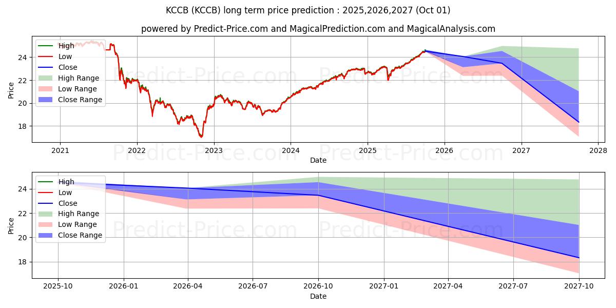 Maximum and minimum KraneShares CCBS China Corporat long-term price forecast for 2025,2026,2027