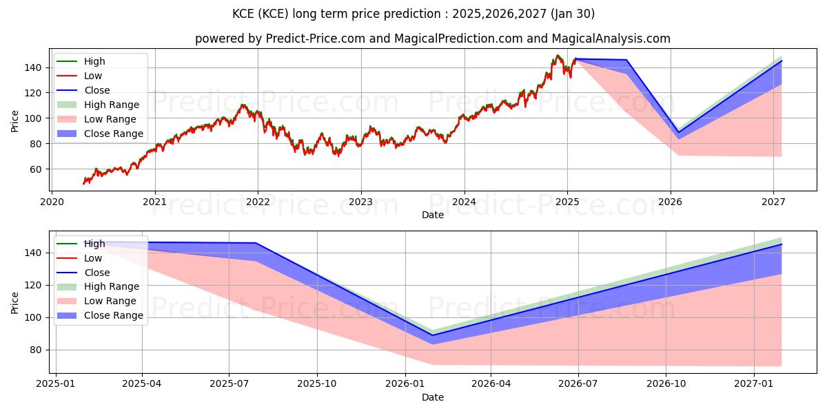 Maximale en minimale SPDR S&P Capital Markets ETF langetermijn prijsvoorspelling voor 2025,2026,2027