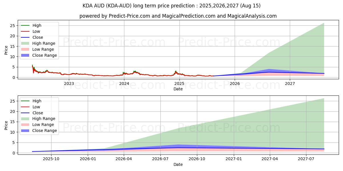 Kadena AUD 장기 가격 예측의 최대 및 최소 값 2025,2026,2027