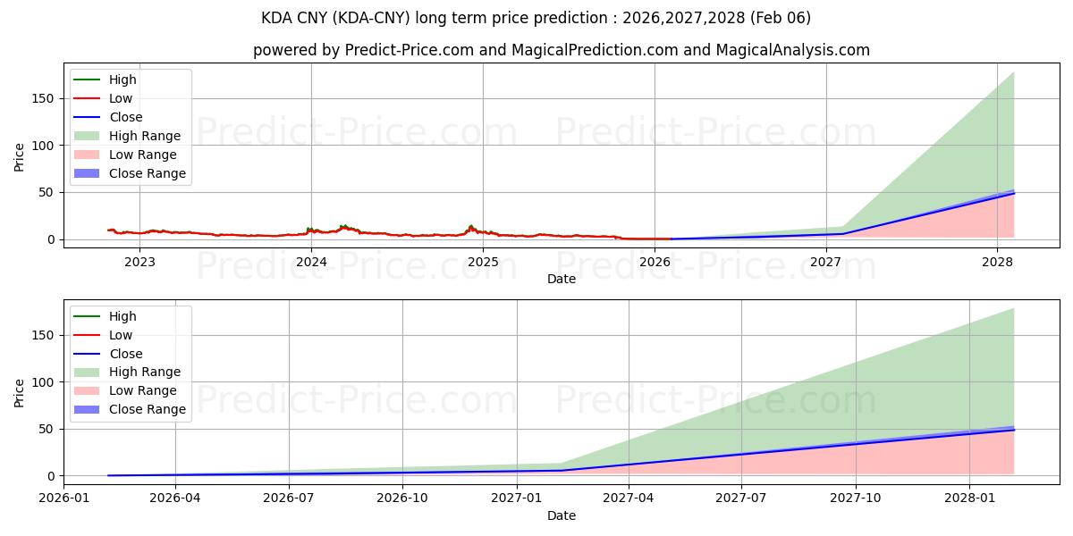 حداکثر و حداقل پیش‌بینی قیمت بلندمدت Kadena CNY برای 2026,2027,2028