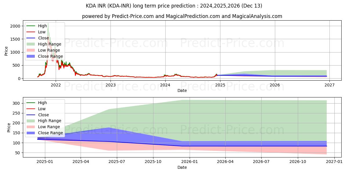 حداکثر و حداقل پیش‌بینی قیمت بلندمدت Kadena INR برای 2024,2025,2026