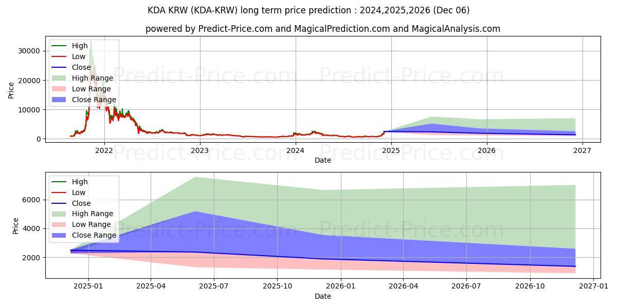 حداکثر و حداقل پیش‌بینی قیمت بلندمدت Kadena KRW برای 2024,2025,2026