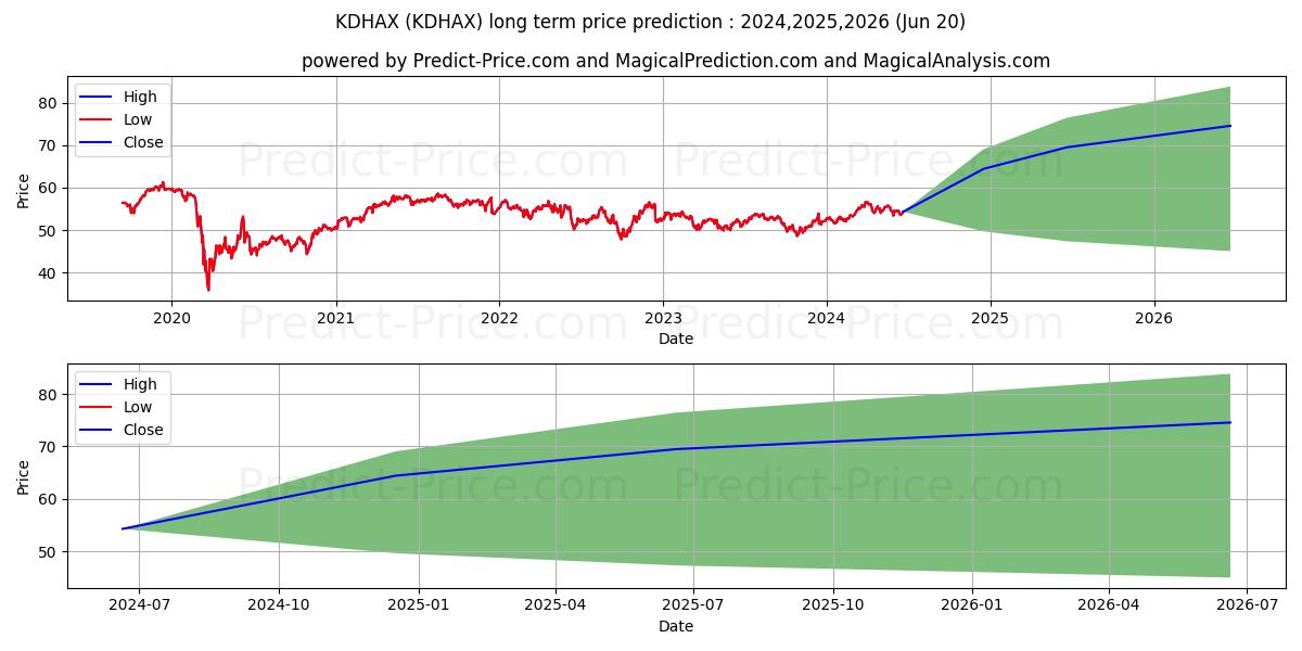 DWS CROCI Equity Dividend Fund  (KDHAX) Long-Term Price Forecast: 2024,2025,2026