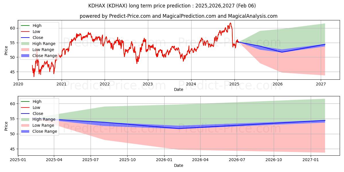 DWS CROCI Equity Dividend Fund  (KDHAX) Long-Term Price Forecast: 2025,2026,2027