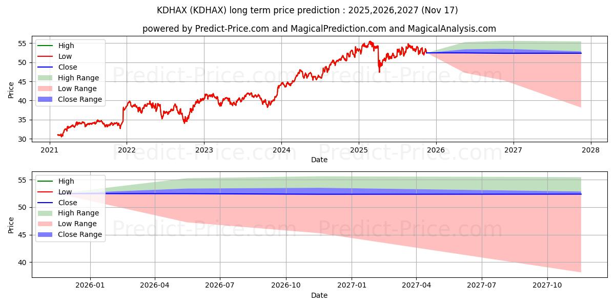Maximum and minimum DWS CROCI Equity Dividend Fund  long-term price forecast for 2025,2026,2027