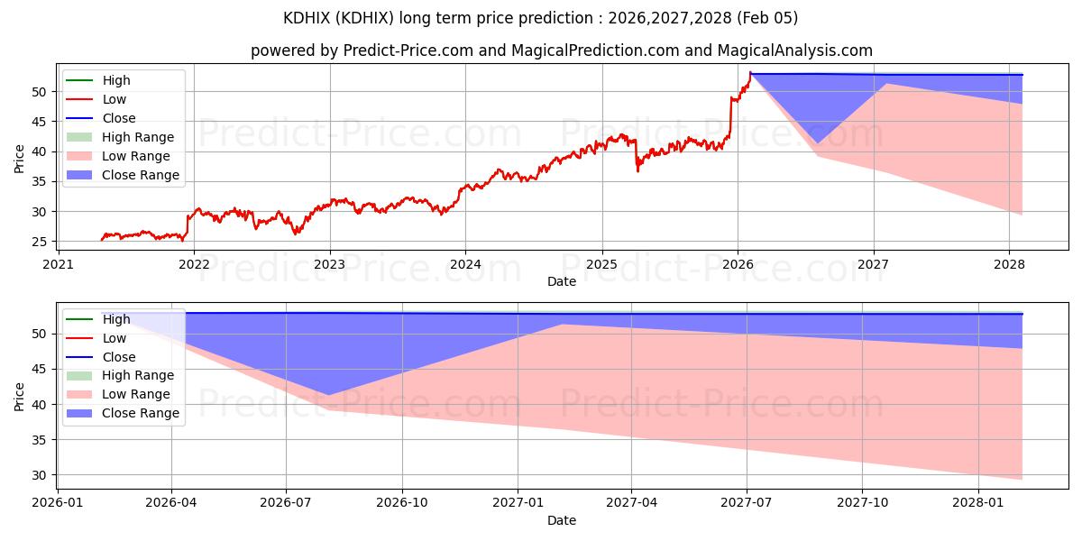 توقع أقصى وأدنى سعر طويل المدى لـ DWS CROCI Equity Dividend Fund  في 2026,2027,2028