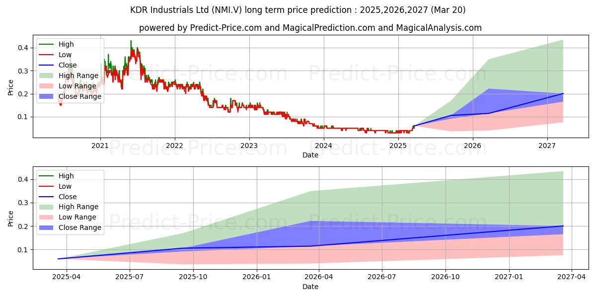 NAMIBIA CRITICAL METALS INC (NMI.V) stock Long-Term Price Forecast: 2025,2026,2027