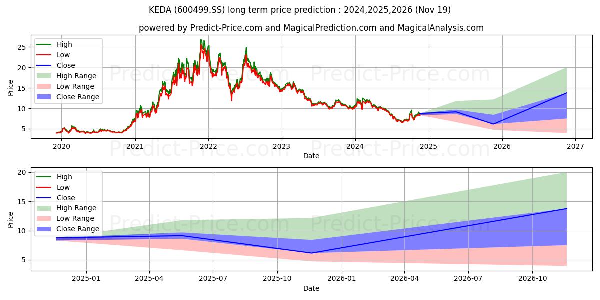 KEDA INDUSTRIAL GROUP CO LTD (600499.SS) stock Long-Term Price Forecast: 2024,2025,2026