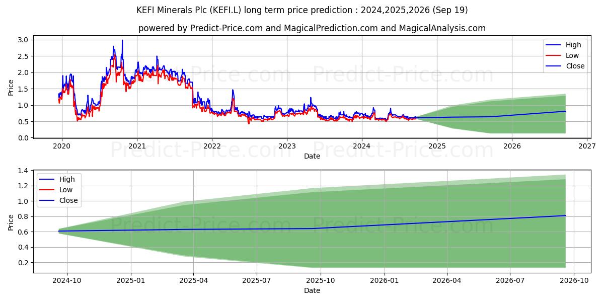 KEFI GOLD AND COPPER PLC ORD 0. (KEFI.L) stock Long-Term Price Forecast: 2024,2025,2026